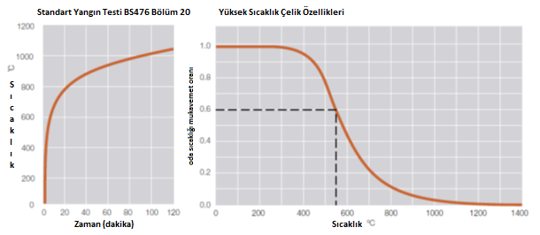 Sıcaklık ve Yangın Yükleri Yangın Yükleri