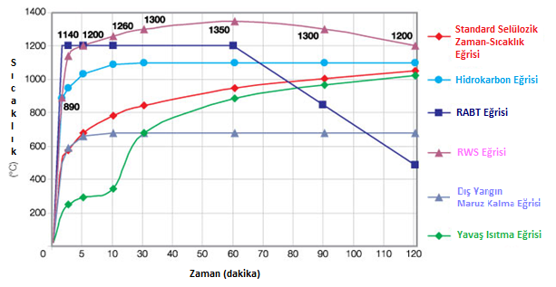 Zaman / Sıcaklık Yangın Eğrileri Yangın Eğrisi